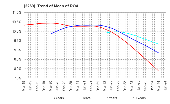 2269 Meiji Holdings Co., Ltd.: Trend of Mean of ROA