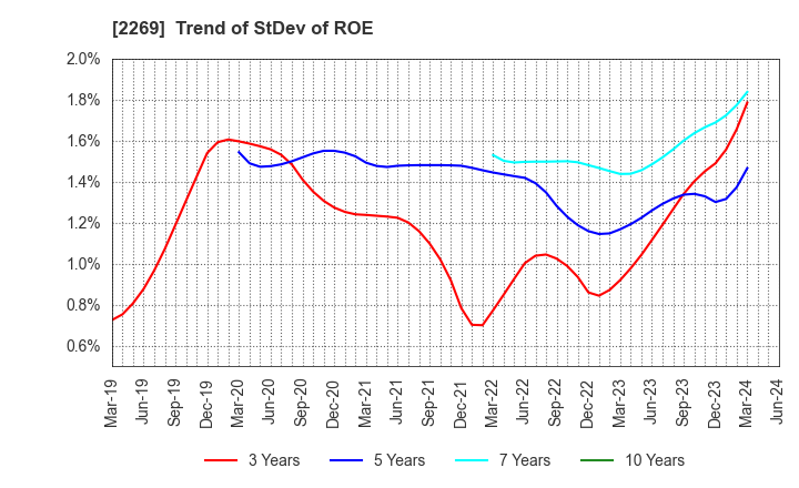 2269 Meiji Holdings Co., Ltd.: Trend of StDev of ROE