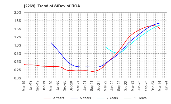 2269 Meiji Holdings Co., Ltd.: Trend of StDev of ROA