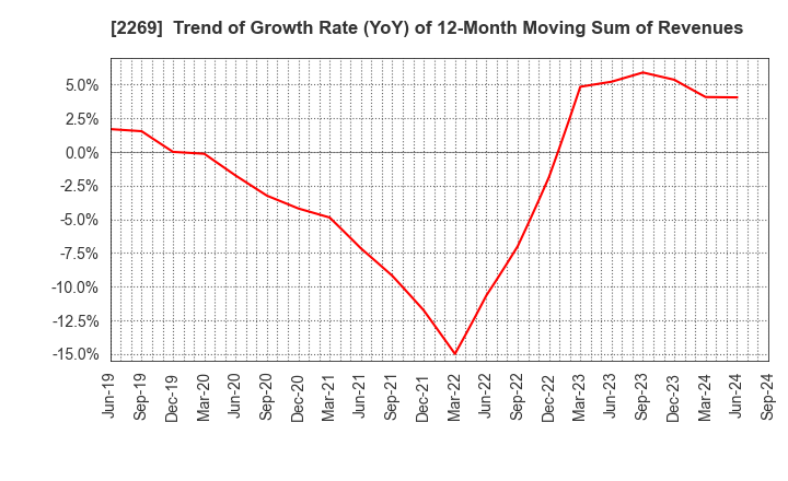 2269 Meiji Holdings Co., Ltd.: Trend of Growth Rate (YoY) of 12-Month Moving Sum of Revenues