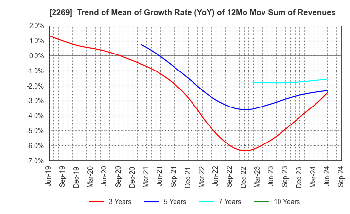 2269 Meiji Holdings Co., Ltd.: Trend of Mean of Growth Rate (YoY) of 12Mo Mov Sum of Revenues