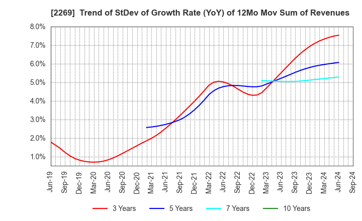 2269 Meiji Holdings Co., Ltd.: Trend of StDev of Growth Rate (YoY) of 12Mo Mov Sum of Revenues