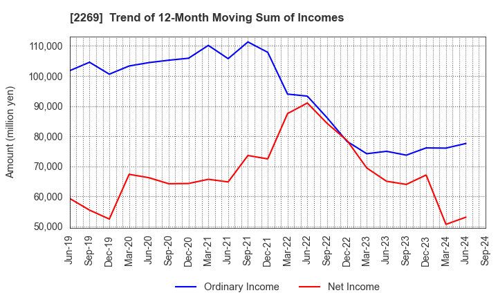 2269 Meiji Holdings Co., Ltd.: Trend of 12-Month Moving Sum of Incomes