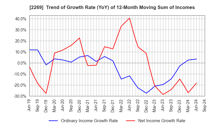 2269 Meiji Holdings Co., Ltd.: Trend of Growth Rate (YoY) of 12-Month Moving Sum of Incomes