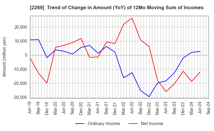 2269 Meiji Holdings Co., Ltd.: Trend of Change in Amount (YoY) of 12Mo Moving Sum of Incomes