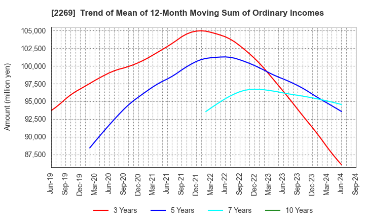 2269 Meiji Holdings Co., Ltd.: Trend of Mean of 12-Month Moving Sum of Ordinary Incomes