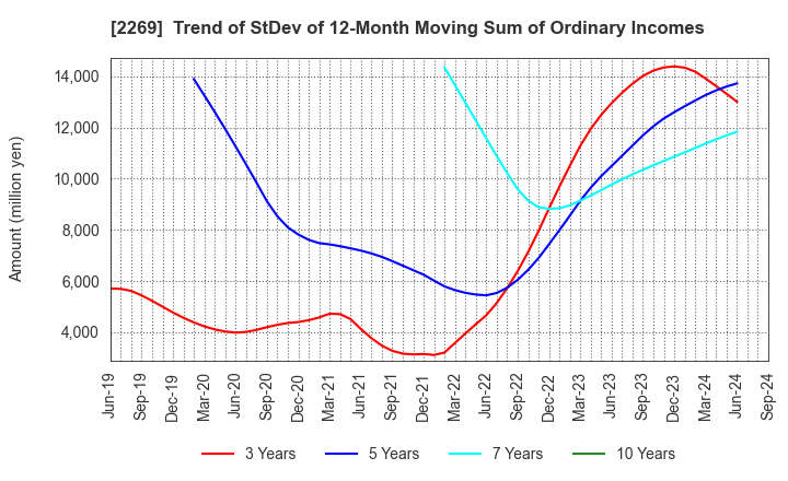 2269 Meiji Holdings Co., Ltd.: Trend of StDev of 12-Month Moving Sum of Ordinary Incomes