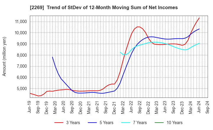 2269 Meiji Holdings Co., Ltd.: Trend of StDev of 12-Month Moving Sum of Net Incomes