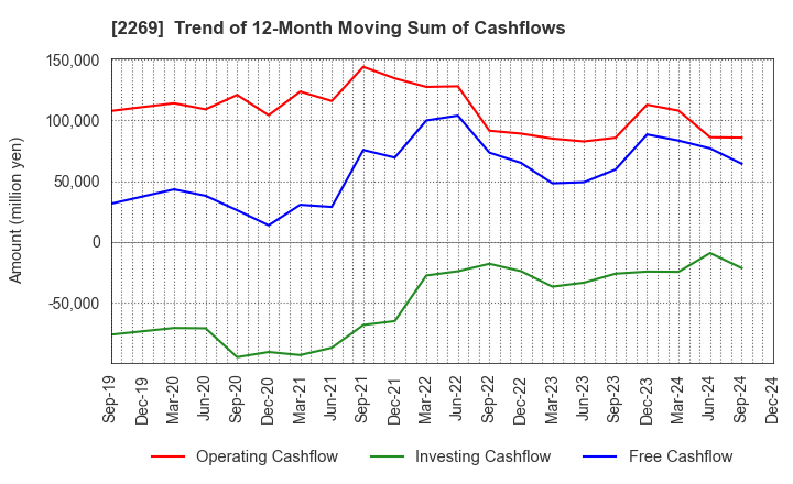 2269 Meiji Holdings Co., Ltd.: Trend of 12-Month Moving Sum of Cashflows