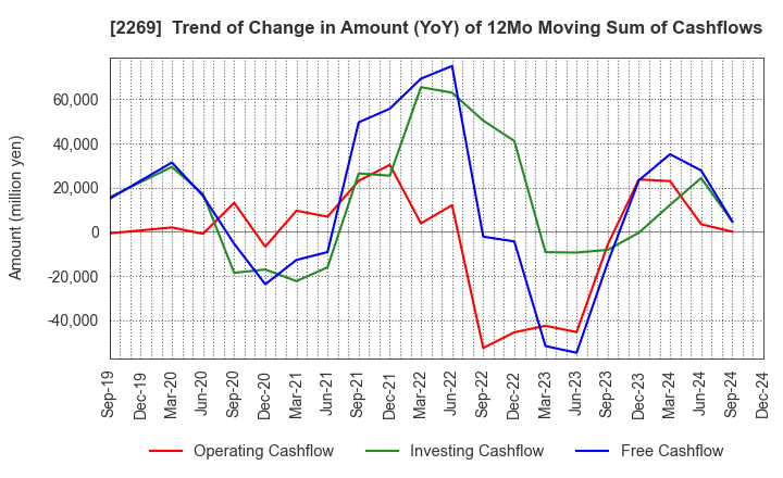 2269 Meiji Holdings Co., Ltd.: Trend of Change in Amount (YoY) of 12Mo Moving Sum of Cashflows