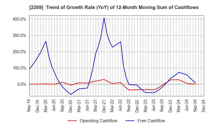 2269 Meiji Holdings Co., Ltd.: Trend of Growth Rate (YoY) of 12-Month Moving Sum of Cashflows