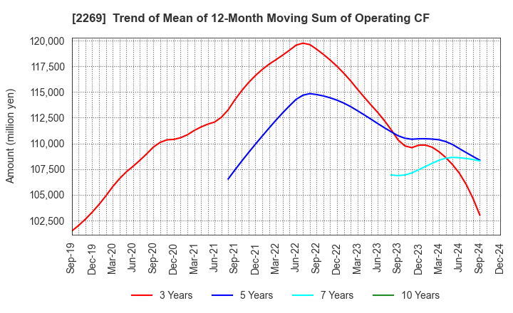 2269 Meiji Holdings Co., Ltd.: Trend of Mean of 12-Month Moving Sum of Operating CF