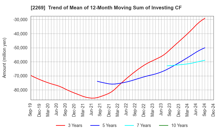 2269 Meiji Holdings Co., Ltd.: Trend of Mean of 12-Month Moving Sum of Investing CF