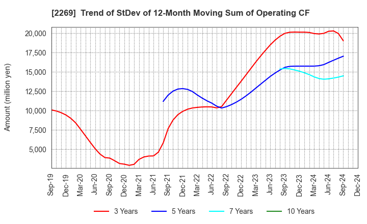 2269 Meiji Holdings Co., Ltd.: Trend of StDev of 12-Month Moving Sum of Operating CF