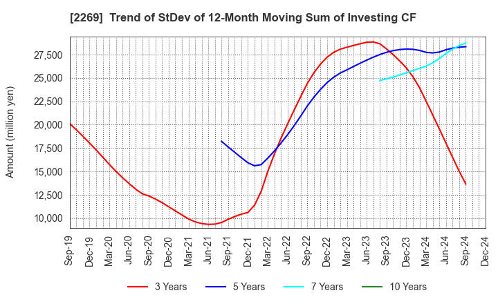 2269 Meiji Holdings Co., Ltd.: Trend of StDev of 12-Month Moving Sum of Investing CF