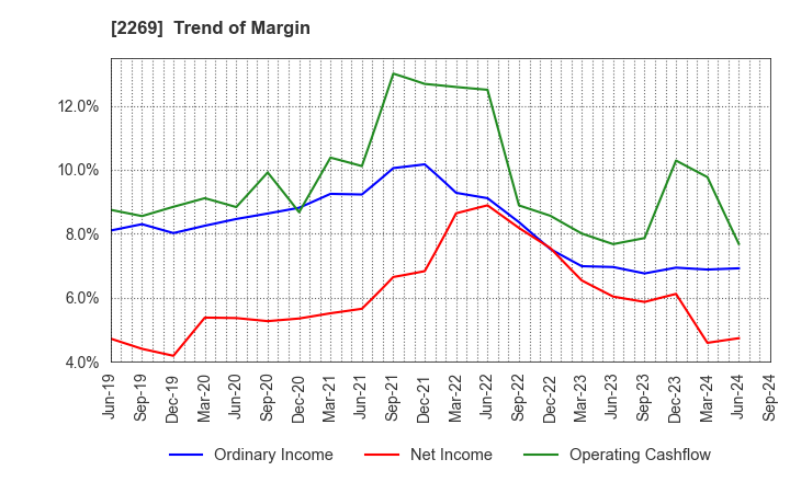 2269 Meiji Holdings Co., Ltd.: Trend of Margin