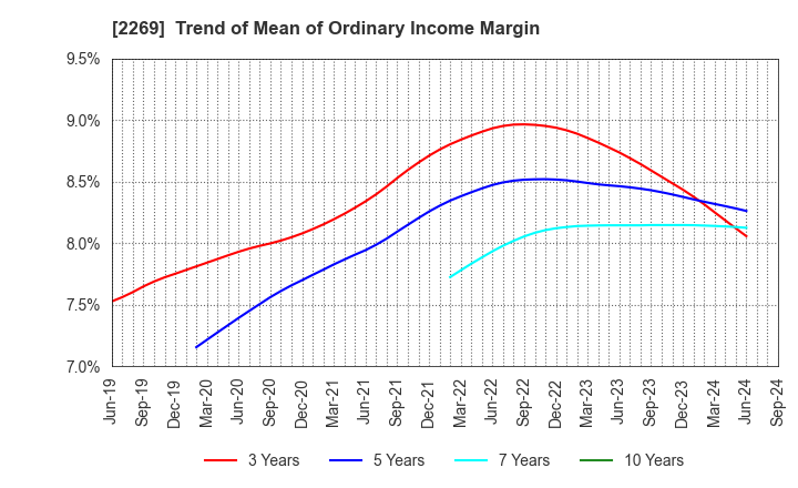 2269 Meiji Holdings Co., Ltd.: Trend of Mean of Ordinary Income Margin