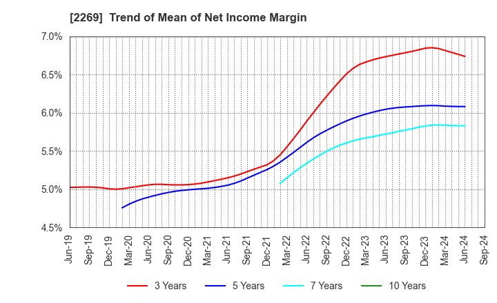 2269 Meiji Holdings Co., Ltd.: Trend of Mean of Net Income Margin