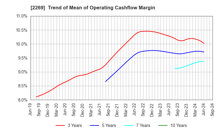 2269 Meiji Holdings Co., Ltd.: Trend of Mean of Operating Cashflow Margin