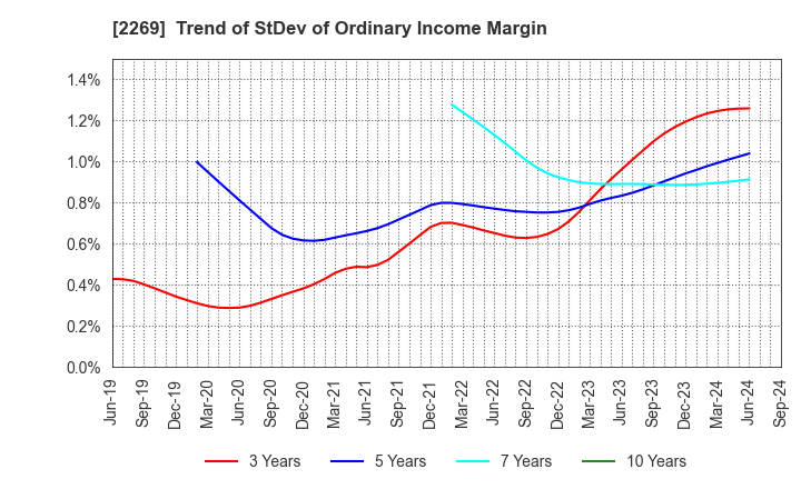 2269 Meiji Holdings Co., Ltd.: Trend of StDev of Ordinary Income Margin