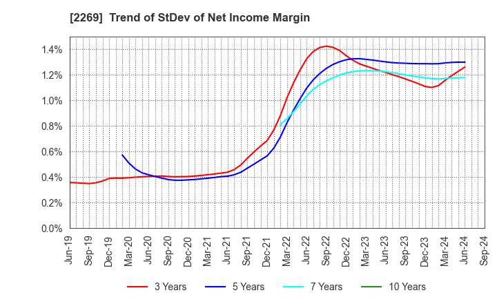 2269 Meiji Holdings Co., Ltd.: Trend of StDev of Net Income Margin