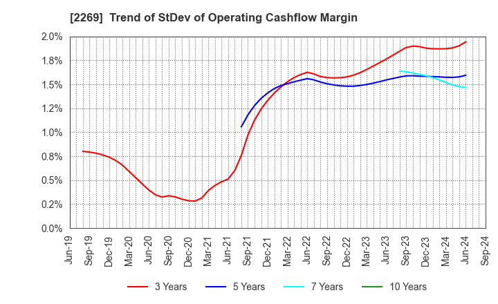 2269 Meiji Holdings Co., Ltd.: Trend of StDev of Operating Cashflow Margin