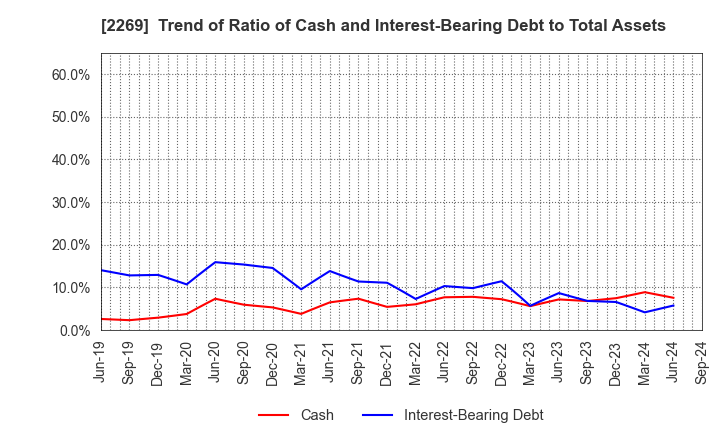 2269 Meiji Holdings Co., Ltd.: Trend of Ratio of Cash and Interest-Bearing Debt to Total Assets