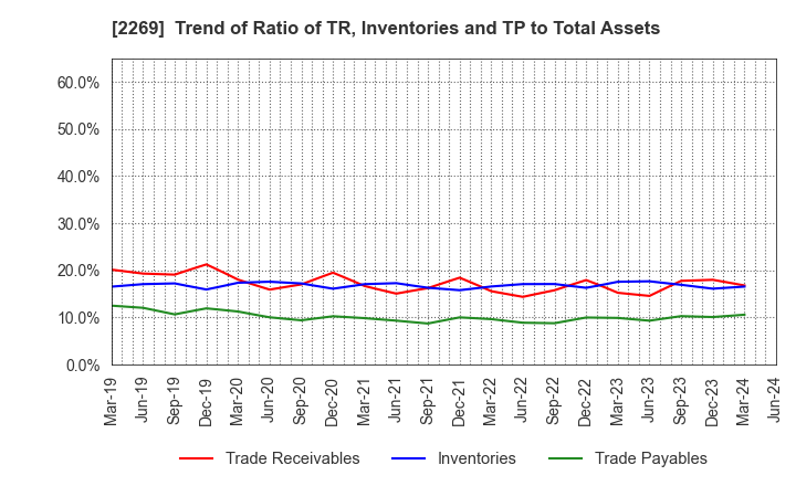 2269 Meiji Holdings Co., Ltd.: Trend of Ratio of TR, Inventories and TP to Total Assets
