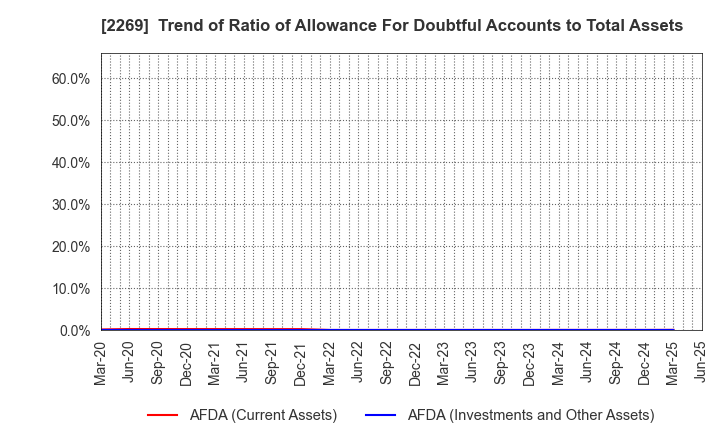 2269 Meiji Holdings Co., Ltd.: Trend of Ratio of Allowance For Doubtful Accounts to Total Assets
