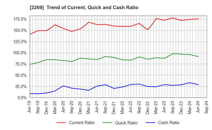 2269 Meiji Holdings Co., Ltd.: Trend of Current, Quick and Cash Ratio