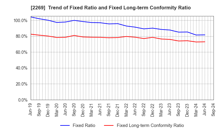 2269 Meiji Holdings Co., Ltd.: Trend of Fixed Ratio and Fixed Long-term Conformity Ratio