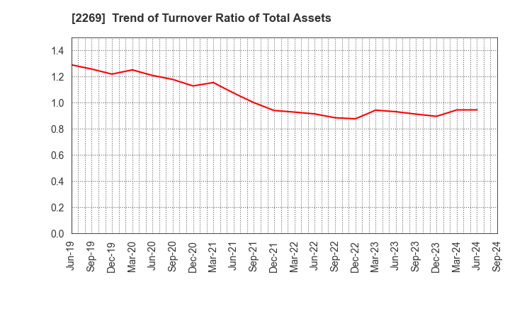 2269 Meiji Holdings Co., Ltd.: Trend of Turnover Ratio of Total Assets