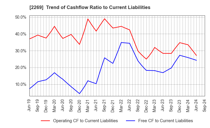 2269 Meiji Holdings Co., Ltd.: Trend of Cashflow Ratio to Current Liabilities