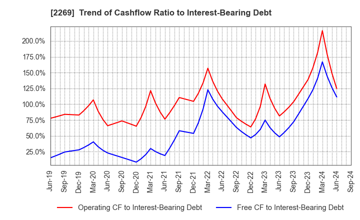 2269 Meiji Holdings Co., Ltd.: Trend of Cashflow Ratio to Interest-Bearing Debt