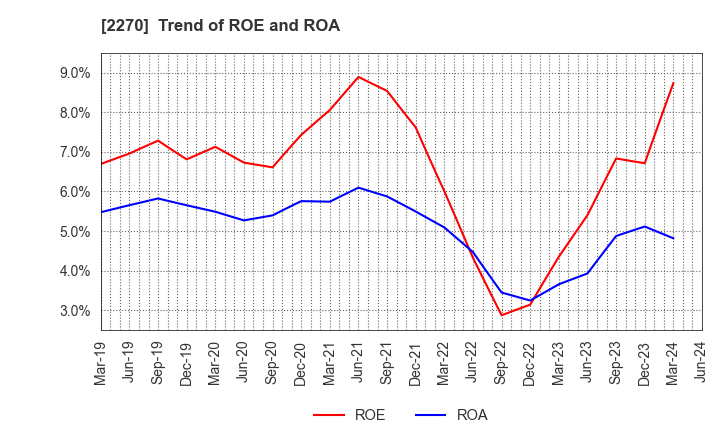 2270 MEGMILK SNOW BRAND Co.,Ltd.: Trend of ROE and ROA