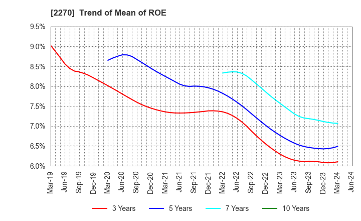 2270 MEGMILK SNOW BRAND Co.,Ltd.: Trend of Mean of ROE