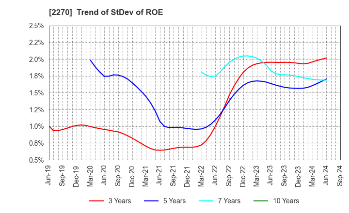 2270 MEGMILK SNOW BRAND Co.,Ltd.: Trend of StDev of ROE