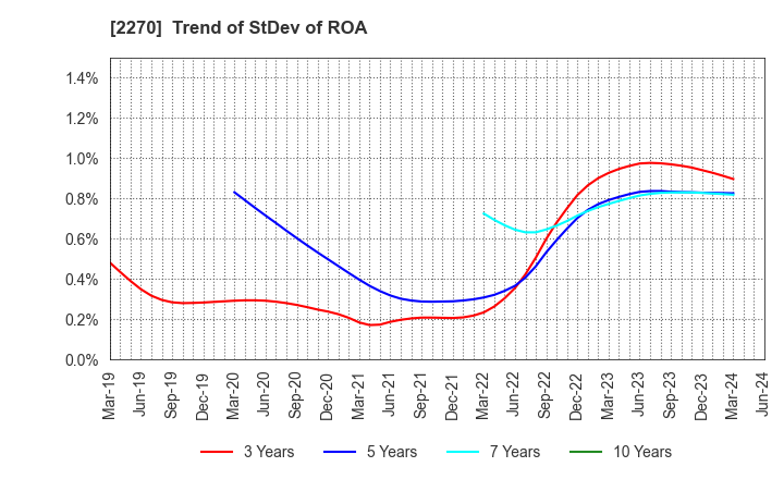 2270 MEGMILK SNOW BRAND Co.,Ltd.: Trend of StDev of ROA