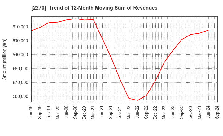 2270 MEGMILK SNOW BRAND Co.,Ltd.: Trend of 12-Month Moving Sum of Revenues