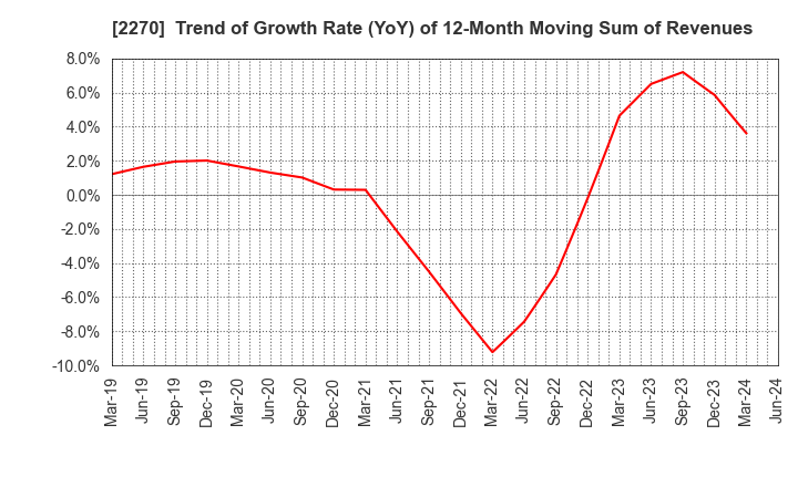 2270 MEGMILK SNOW BRAND Co.,Ltd.: Trend of Growth Rate (YoY) of 12-Month Moving Sum of Revenues