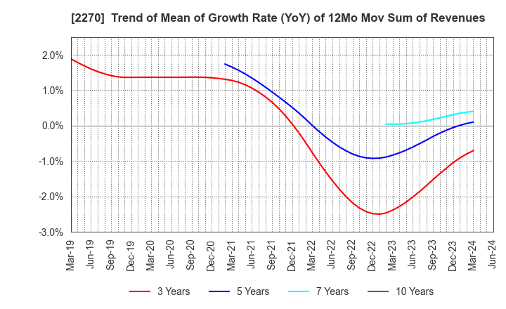 2270 MEGMILK SNOW BRAND Co.,Ltd.: Trend of Mean of Growth Rate (YoY) of 12Mo Mov Sum of Revenues