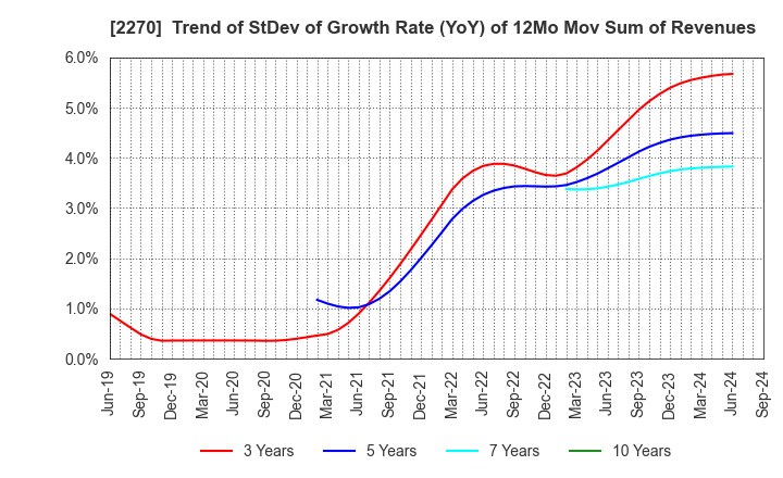 2270 MEGMILK SNOW BRAND Co.,Ltd.: Trend of StDev of Growth Rate (YoY) of 12Mo Mov Sum of Revenues