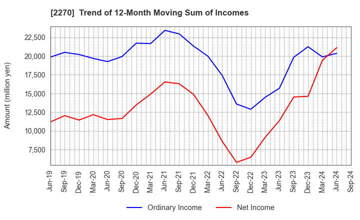 2270 MEGMILK SNOW BRAND Co.,Ltd.: Trend of 12-Month Moving Sum of Incomes