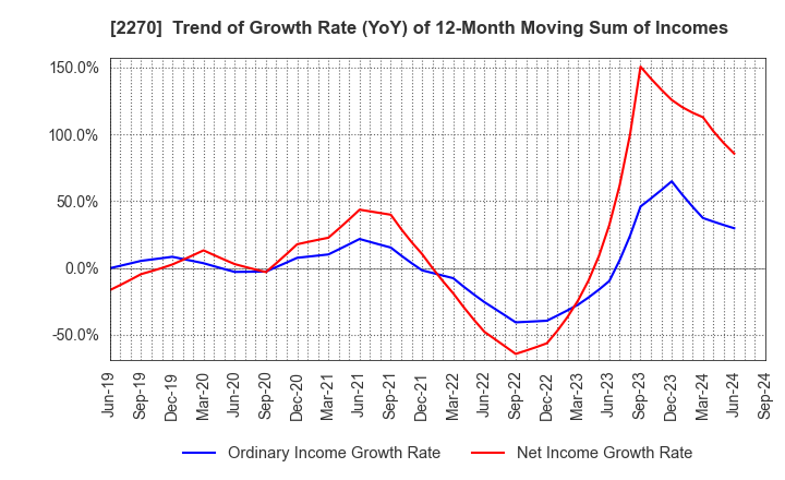 2270 MEGMILK SNOW BRAND Co.,Ltd.: Trend of Growth Rate (YoY) of 12-Month Moving Sum of Incomes