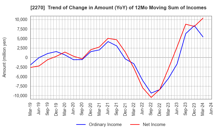 2270 MEGMILK SNOW BRAND Co.,Ltd.: Trend of Change in Amount (YoY) of 12Mo Moving Sum of Incomes