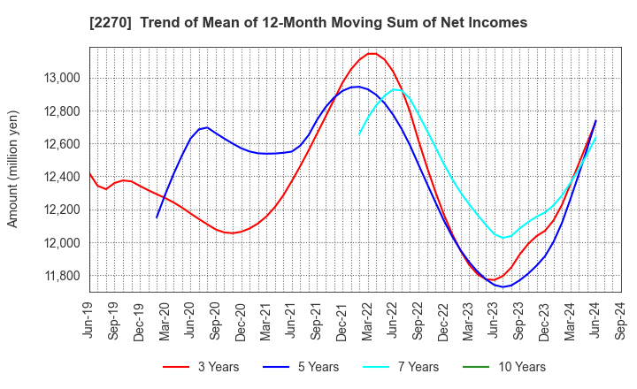 2270 MEGMILK SNOW BRAND Co.,Ltd.: Trend of Mean of 12-Month Moving Sum of Net Incomes