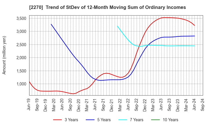 2270 MEGMILK SNOW BRAND Co.,Ltd.: Trend of StDev of 12-Month Moving Sum of Ordinary Incomes