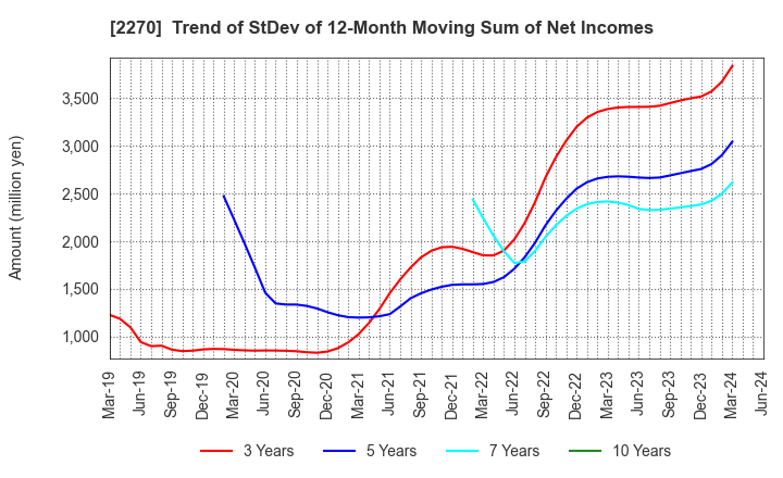 2270 MEGMILK SNOW BRAND Co.,Ltd.: Trend of StDev of 12-Month Moving Sum of Net Incomes