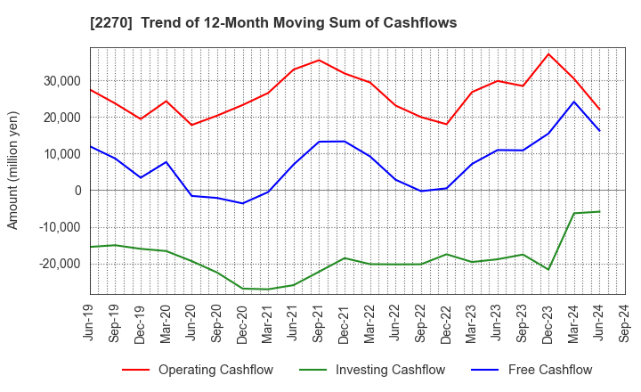 2270 MEGMILK SNOW BRAND Co.,Ltd.: Trend of 12-Month Moving Sum of Cashflows