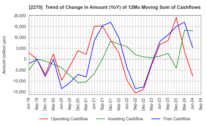 2270 MEGMILK SNOW BRAND Co.,Ltd.: Trend of Change in Amount (YoY) of 12Mo Moving Sum of Cashflows